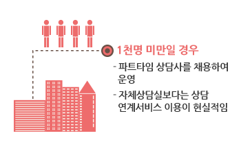 1천명 미만일 경우